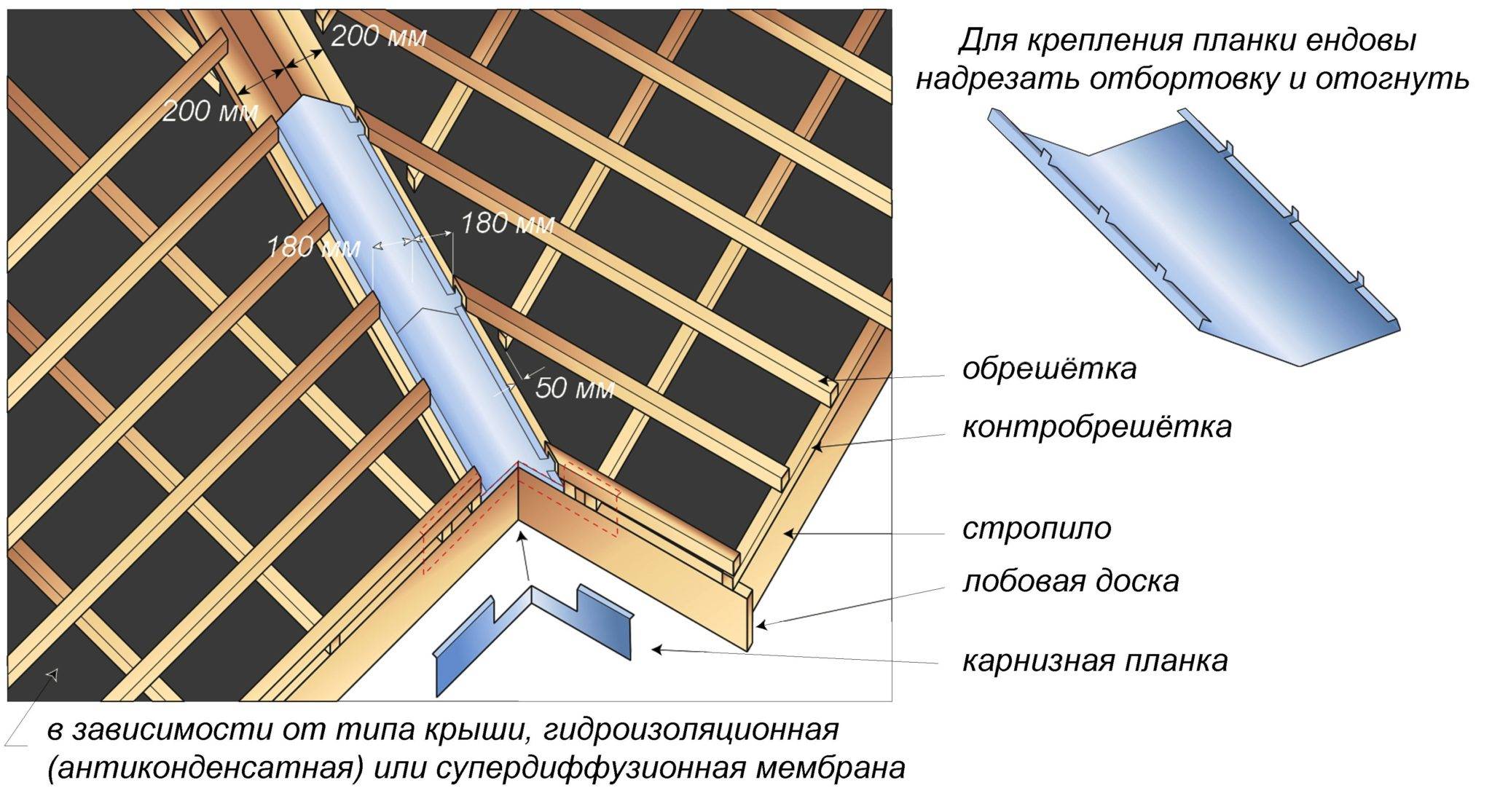 Ендова крыши — схема, устройство и монтаж (видео, фото)