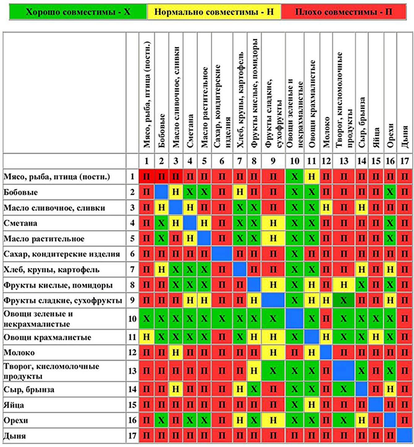 Исключить одновременное употребление. Таблица сочетаемости продуктов раздельное питание. Таблица Шелдона раздельное питание. Таблица Шелтона о совместимости продуктов. Шелтон раздельное питание таблица совместимости.