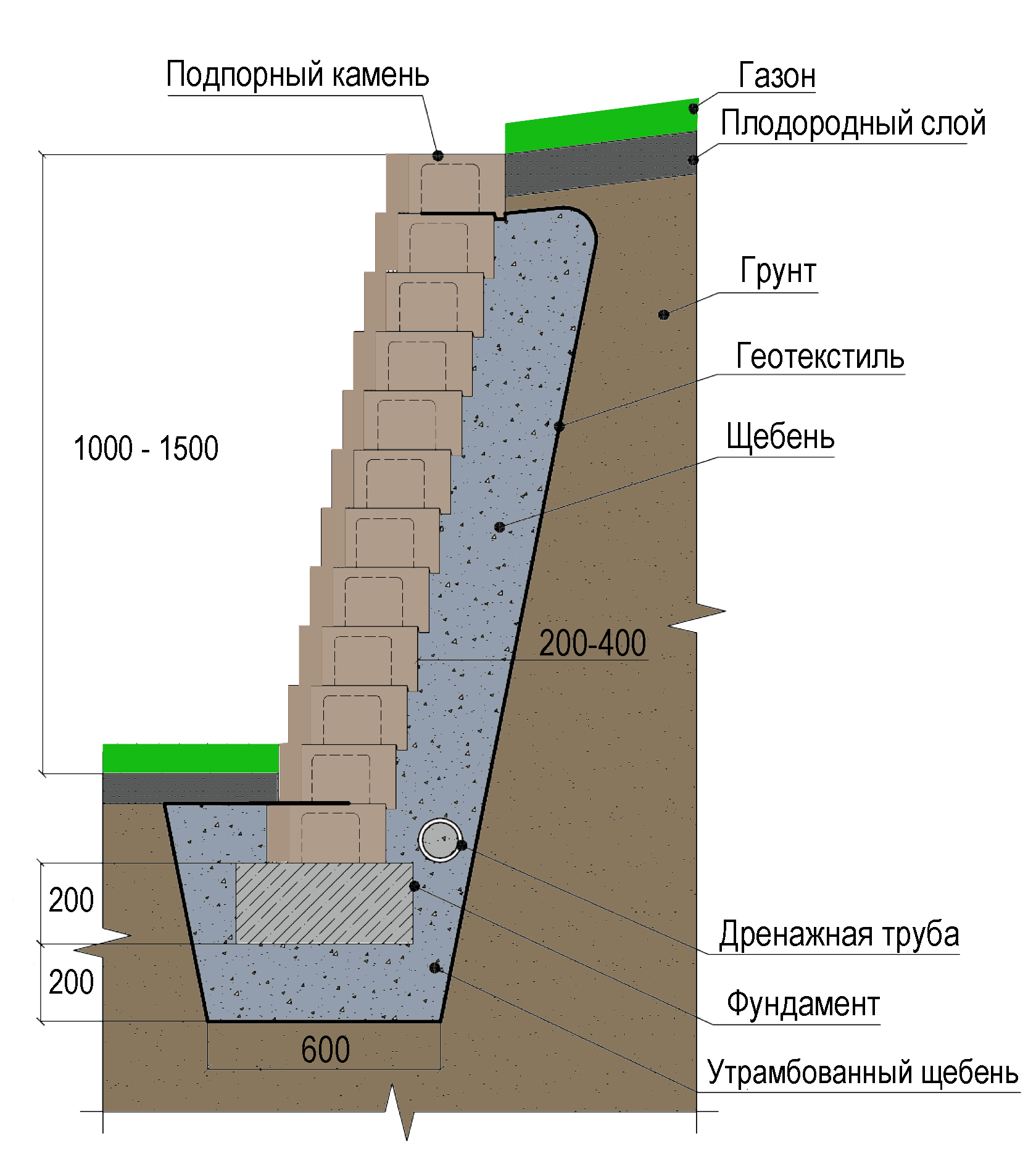 Подпорная стена из бетона - технология изготовления своими руками
