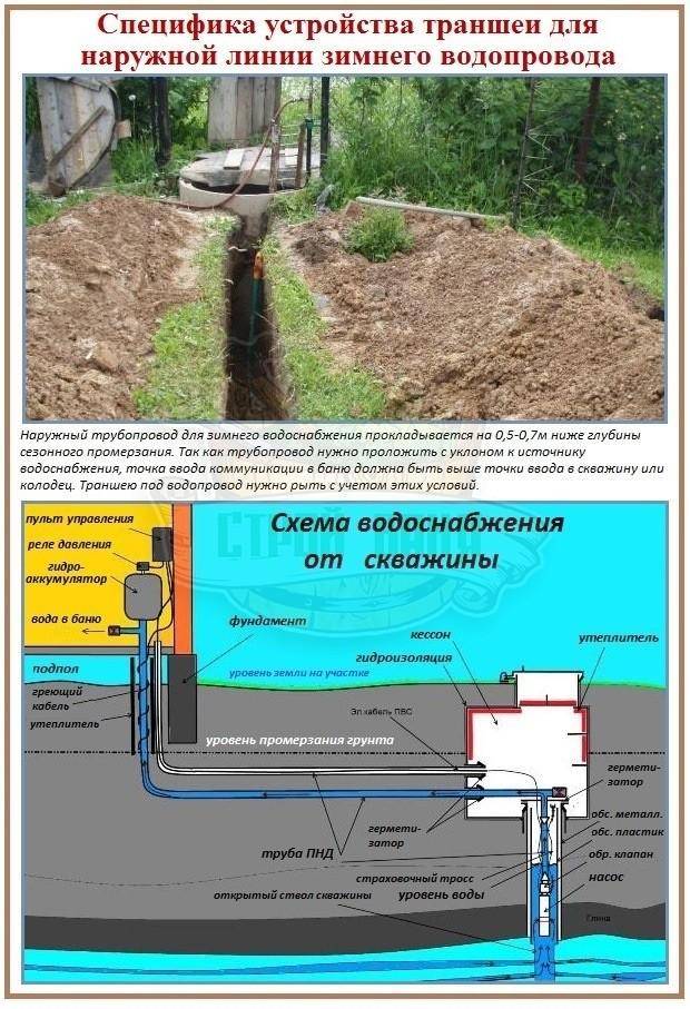 На какую глубину закапывать водопроводную трубу в частном доме: глубина прокладки