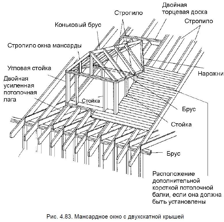 Стропильная система мансардной крыши: схемы, устройство