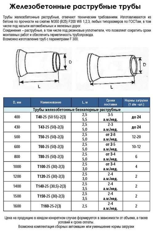 Железобетонные трубы: применение, классификация и маркировка