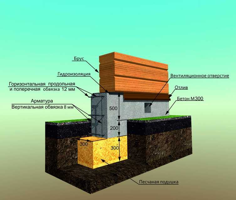 Фундамент для деревянного дома своими руками – технология устройства - инструкция