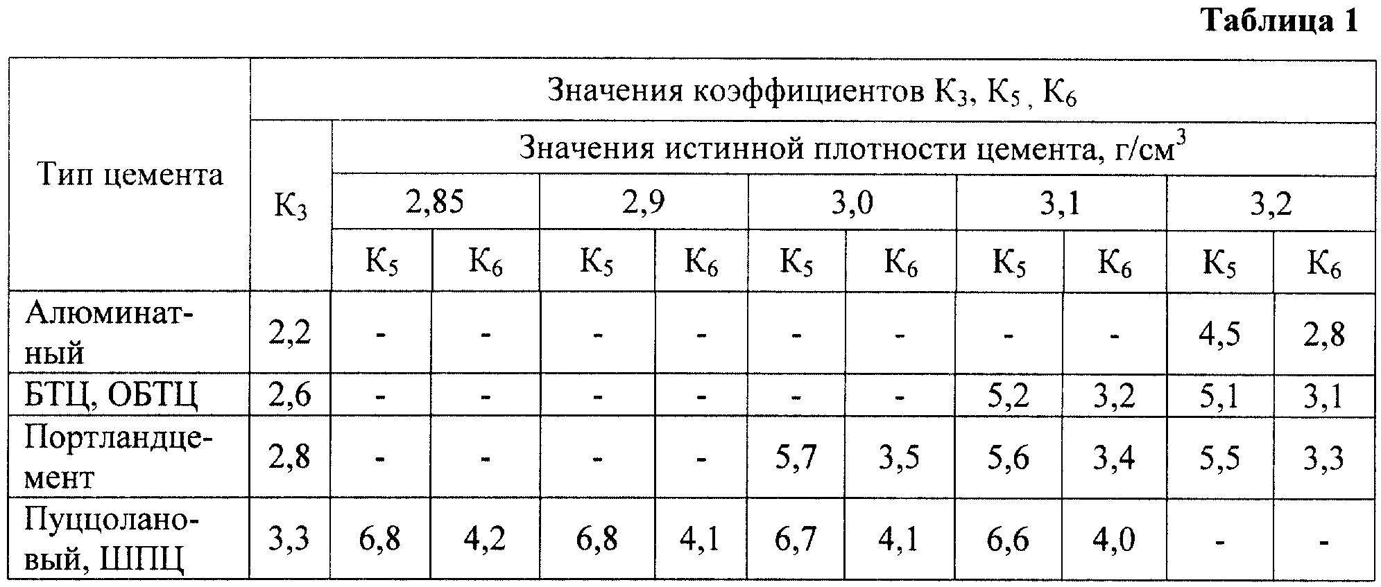 Плотность бетона м400. Цемент насыпная плотность кг/м3. Насыпная плотность цемента м200. Удельный вес цемента м400. Насыпная плотность цемента м400 кг/м3.