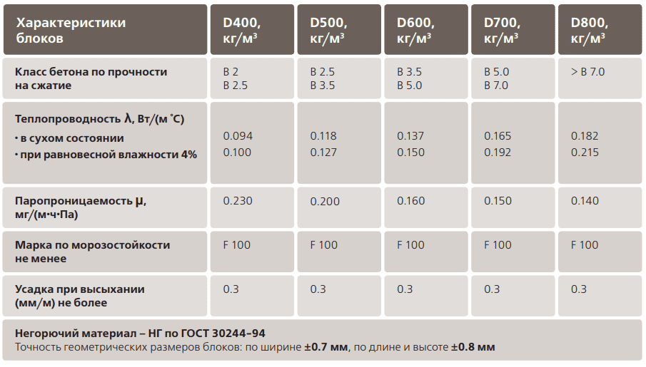 Газобетонный блок d500: вес, морозостойкость, размеры (600x300x200, 600x400x250, 625x250x100, 600x200x400, 600x250x200, 625x250x150 и другие) и иные характеристики