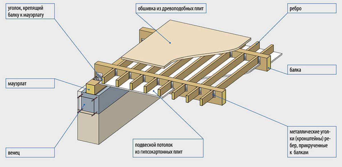 Перекрытия в кирпичном доме: устройство деревянной и монолитной плитной конструкции