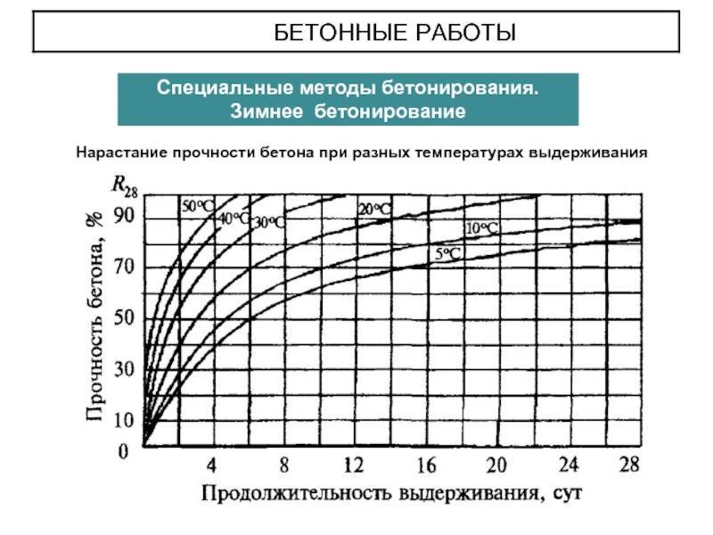 Набор прочности бетона: график по суткам, график температур