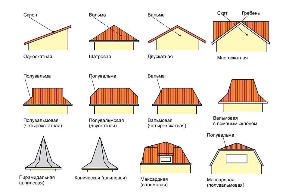Виды крыш по конструкции для частных домов | лесная база
