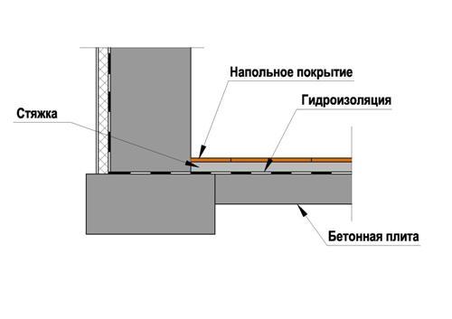 Методы обеспыливания бетонных полов