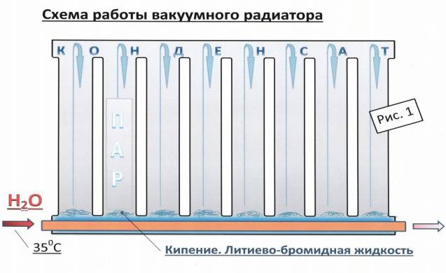 Вакуумные радиаторы. в чем их фишка? - eurosantehnik.ru