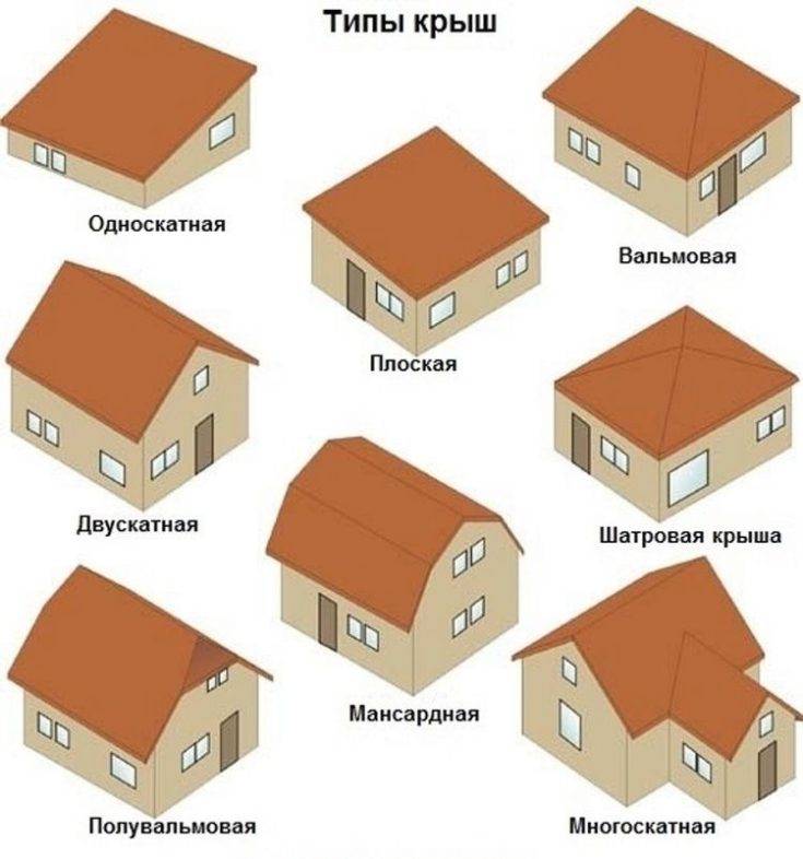 Типы крыш для частного дома – изучаем и выбираем оптимальный вариант