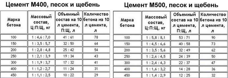 Пропорции бетона м 500. Цемент м500 пропорции для бетона. Бетон из цемента м400 пропорции. Цемент м400 пропорции для бетона. Пропорции для бетона м500 с щебнем в ведрах.