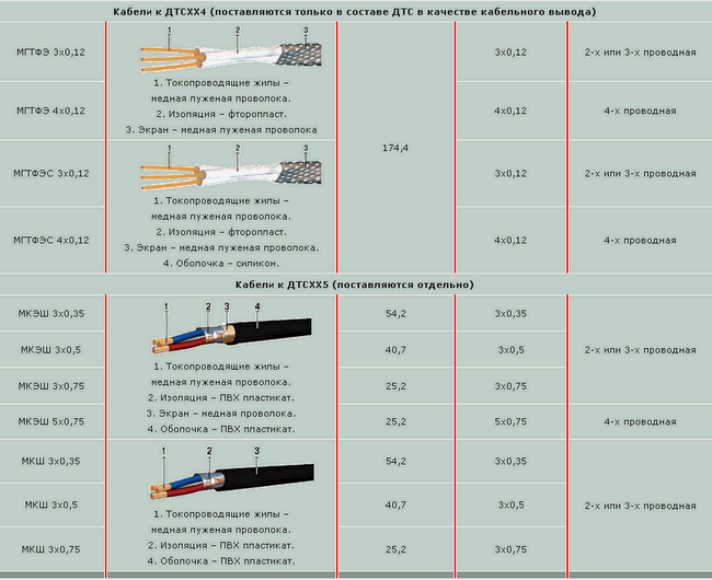 Кабель характеристики и виды