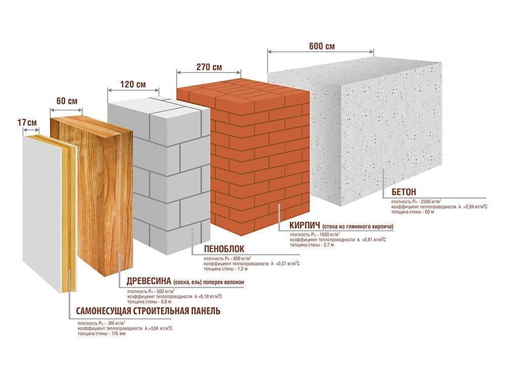 Из чего лучше строить дом: кирпич или газобетон? какие плюсы и минусы у этих материалов?