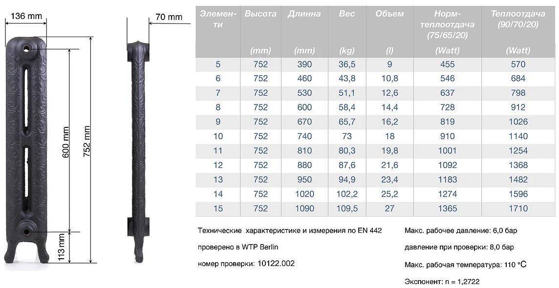 Чугунные радиаторы отопления: характеристики, особенности, основные параметры