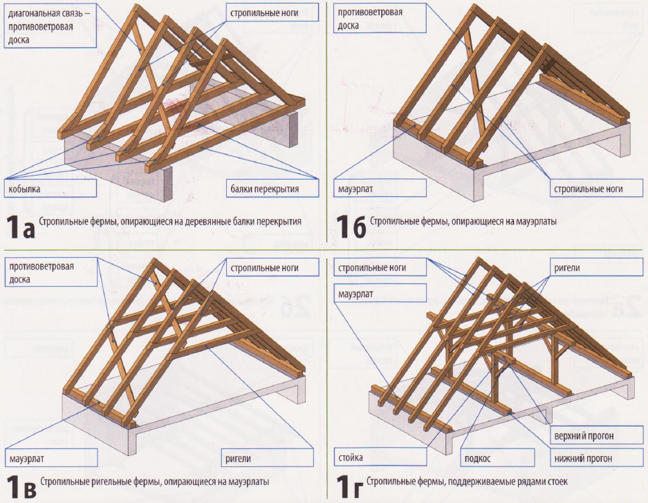 Двухскатная крыша своими руками: чертежи и фото, пошаговая инструкция