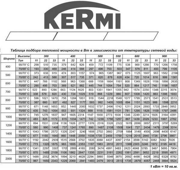 Стальные радиаторы бренда kermi, виды, характеристика и отзывы
