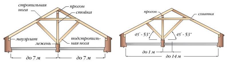 Стропильная система двухскатной крыши своими руками: пошагово +видео