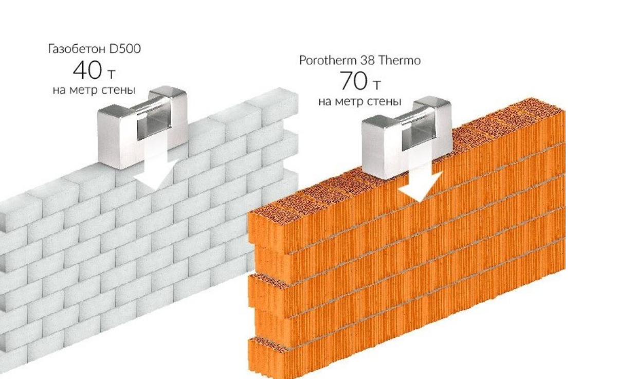Газобетон или керамические блоки что лучше: мнения специалистов, толщина стен, сравнение, что тяжелее