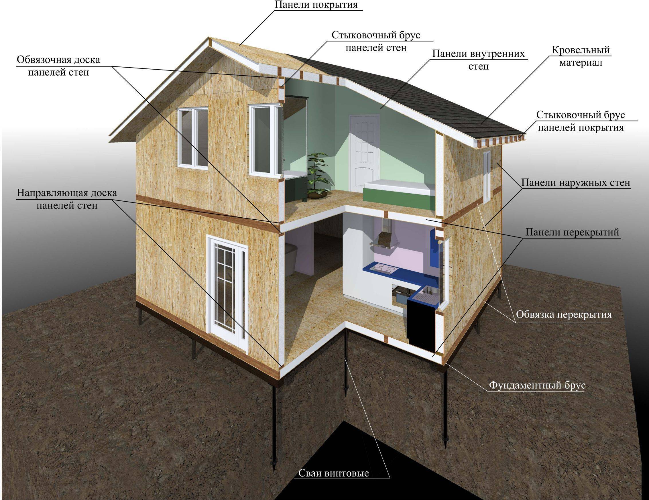 Каркасно-щитовые дома: плюсы и минусы, разновидности, стоимость проекта