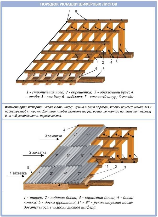 Как класть ондулин на односкатную крышу: инструкция по монтажу, схема укладки, какой должен быть шаг обрешетки?