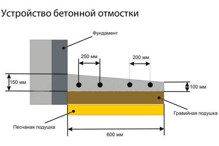 Как делать отмостку из бетона — 8 шагов устройства барьера для гидрозащиты фундамента