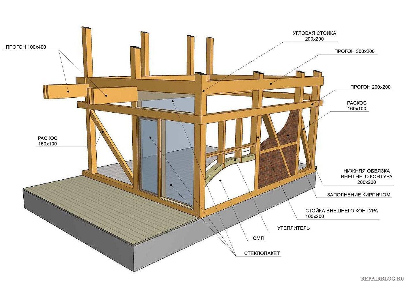 Строительство домов по каркасной технологии: история, особенности, плюсы и минусы технологии, мифы, проекты и цены под ключ в москве