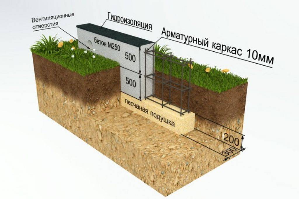 Ленточный фундамент для бани из бревна и бруса своими руками: пошаговая инструкция