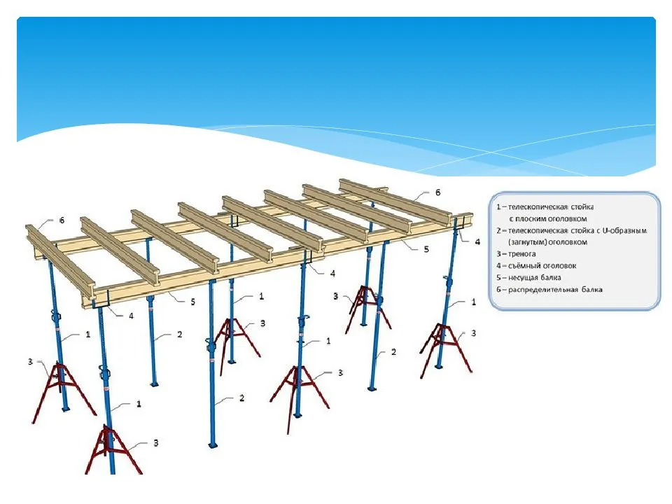 Опалубка перекрытий: телескопические стойки для монолитной плиты, технология установки балок, домкратов, досок, фото пространственной объемной рамной и других типов