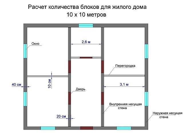 Рассчитать газобетон на дом: минимальная толщина стен и правила