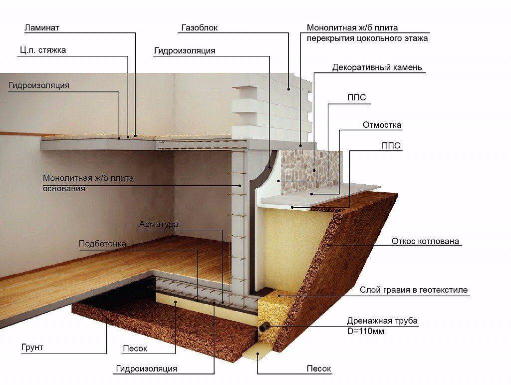 Ленточный фундамент с подвалом (под всем домом или под частью): как сделать расчеты, возвести основание, вентиляцию, утепление?