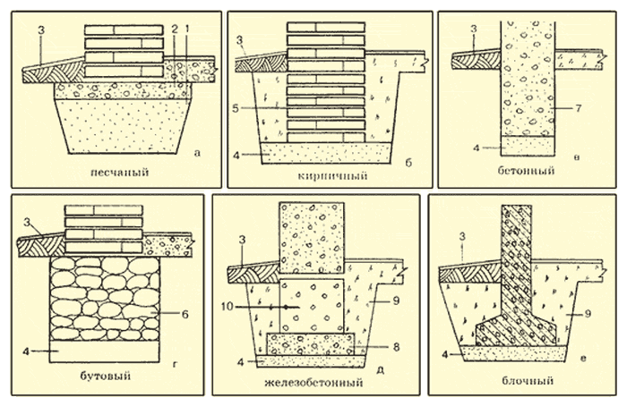 Фундамент на пучинистых грунтах: плитный или ленточный