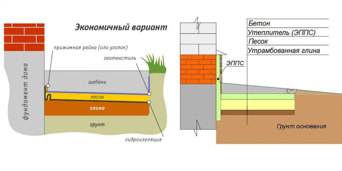 Как сделать отмостку из тротуарной плитки вокруг частного дома – устройство защиты от воды