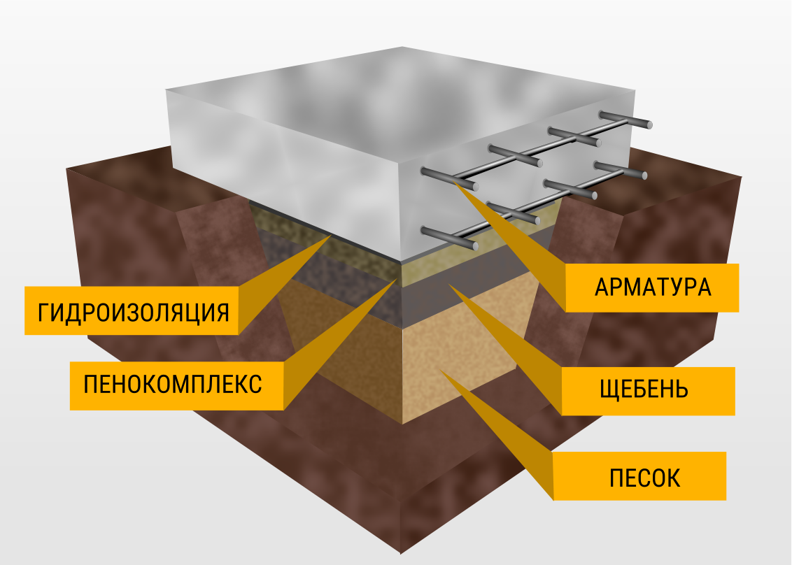 Фундамент плита (плитный) - технология строительства