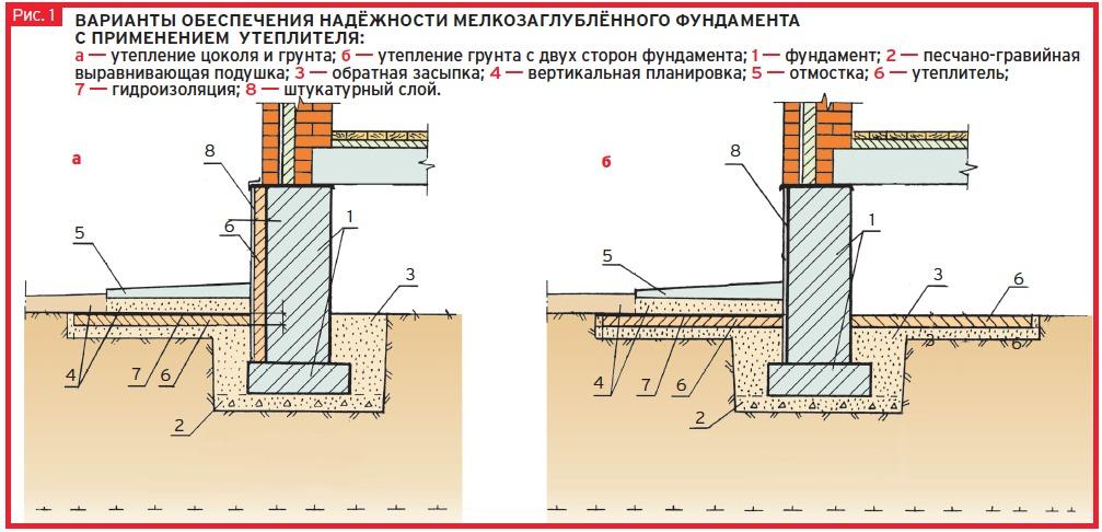 Глубина фундамента для двухэтажного и одноэтажного дома из пеноблоков