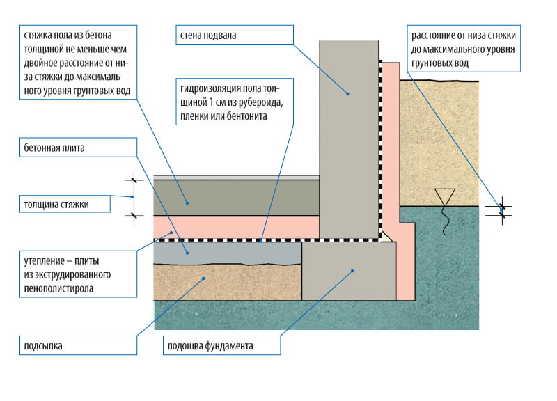 Плитный фундамент с цокольным этажом: особенности строительства