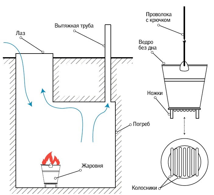 Как высушить погреб от сырости, фото / сырой воздух: методы просушки помещения, видео