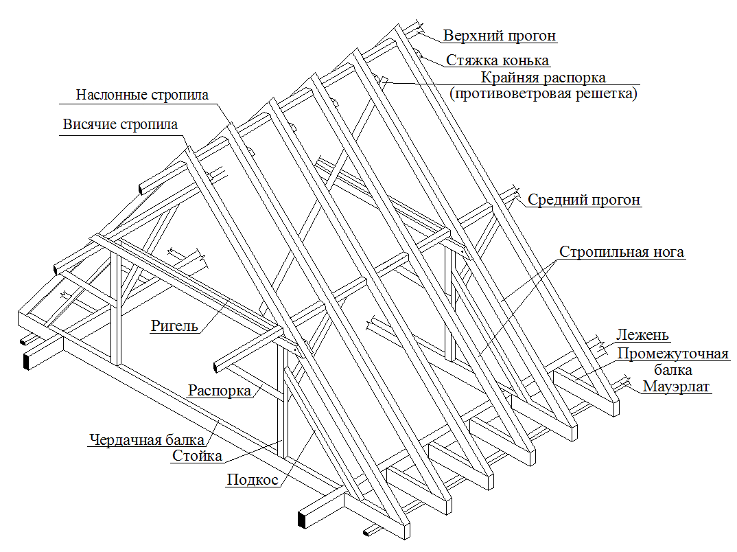 Виды и схемы стропильных систем: устройство стропильной системы