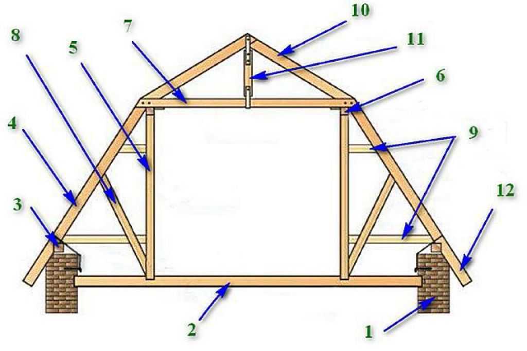 Двухскатная крыша своими руками - пошаговая инструкция монтажа с фото