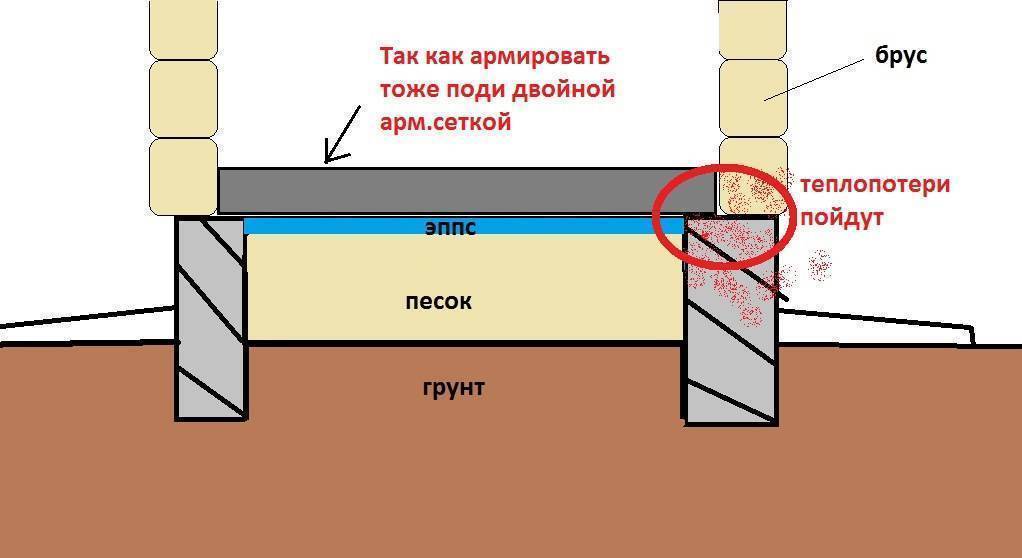 Пол для первого этажа при ленточном фундаменте - технология и рекомендации | o-builder.ru
