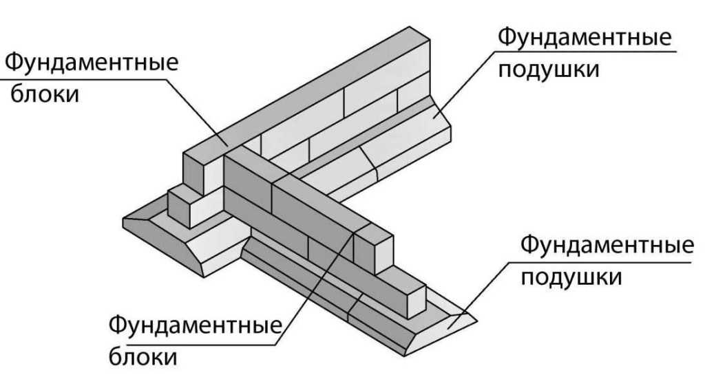 Ленточный фундамент из блоков фбс: как производится монтаж сборного железобетонного типа, а так же его плюсы и минусы
