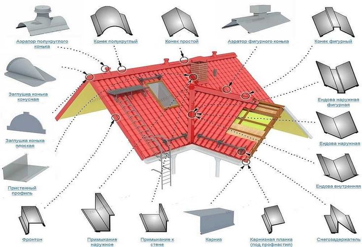 Конек для крыши из металлочерепицы: все о коньковых планках и их установке