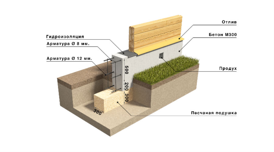 О том, какая марка бетона нужна для ленточного фундамента