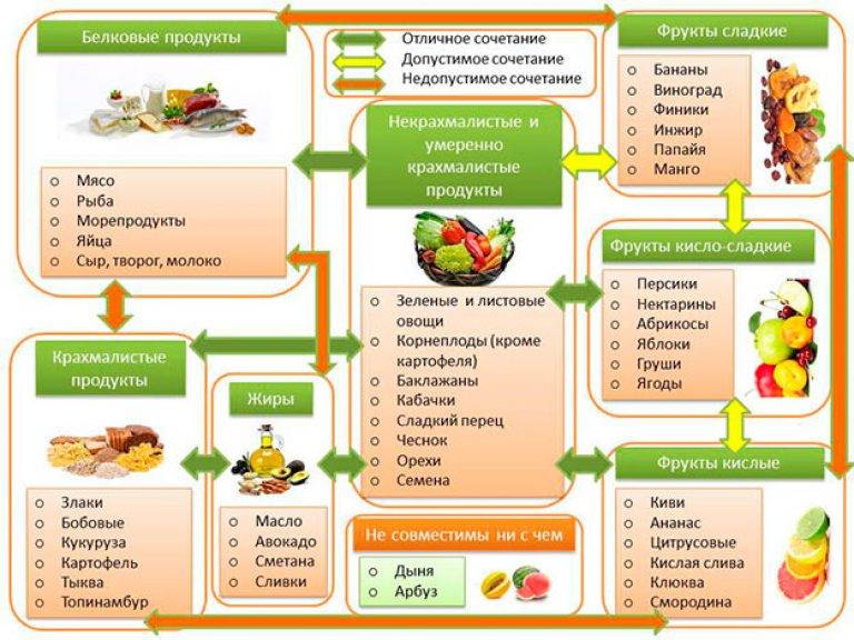 Раздельное питание: принципы и таблица сочетаемости продуктов