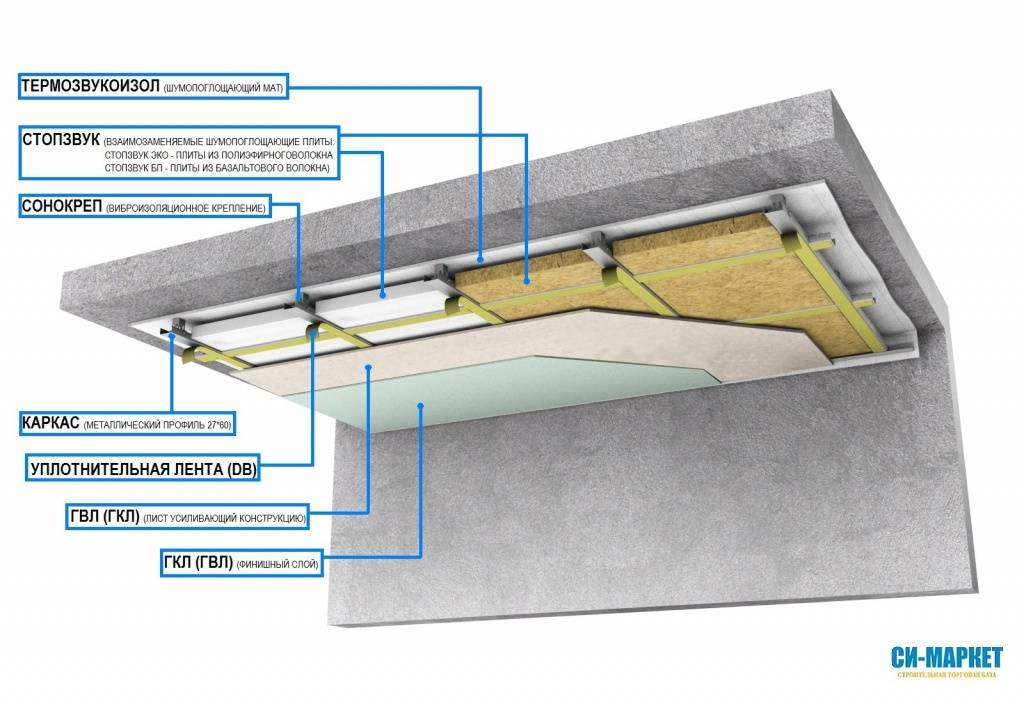 Звукоизоляция потолка пробкой: покрытие для шумоизоляции в квартире, отзывы и укладка