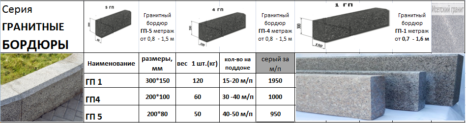 Гранитный бордюр ГП-1 300х150хl, фаска z20 гранит Сильвер. Гранитный бортовой камень ГП-1. Бортовой камень гранитный 1000.600.150. Бортовой камень гп5.