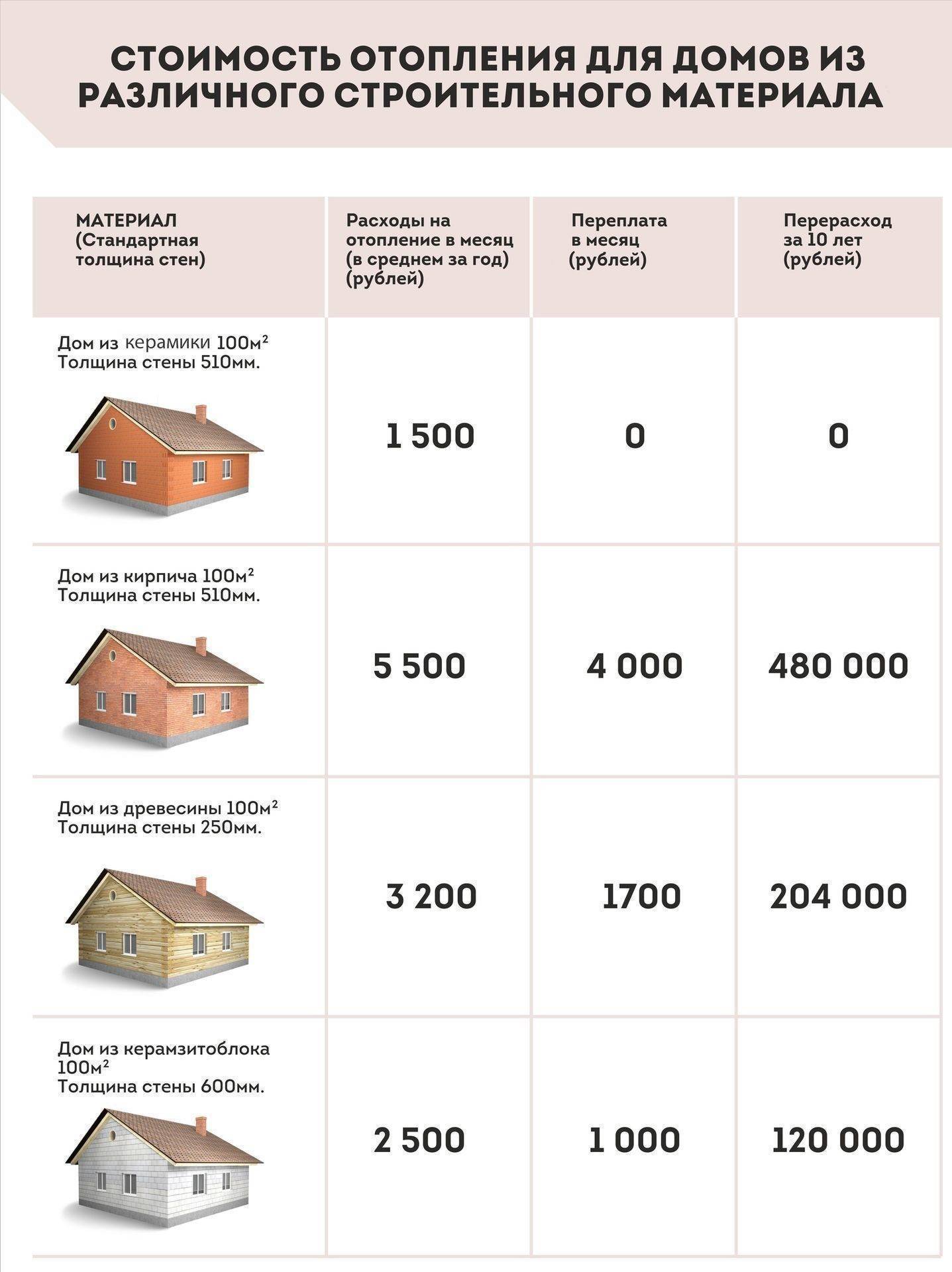Сколько стоит построить дом из кирпича с нуля: рассчитать стоимость строительства дома