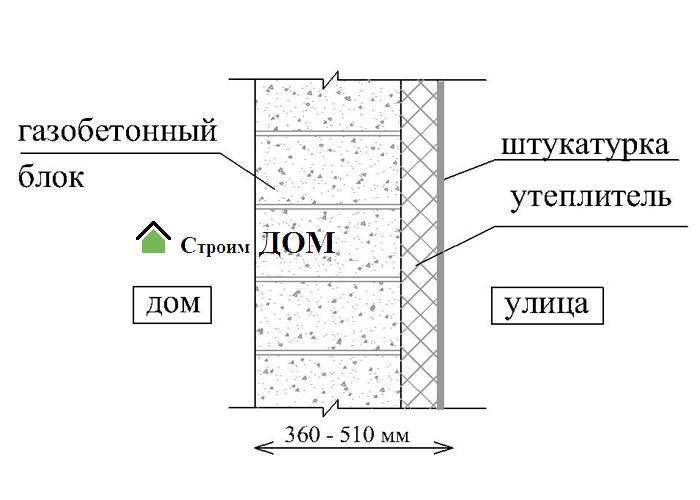 Штукатурка стен из газобетона внутри помещения: технология штукатурки стен с инструкцией по монтажу