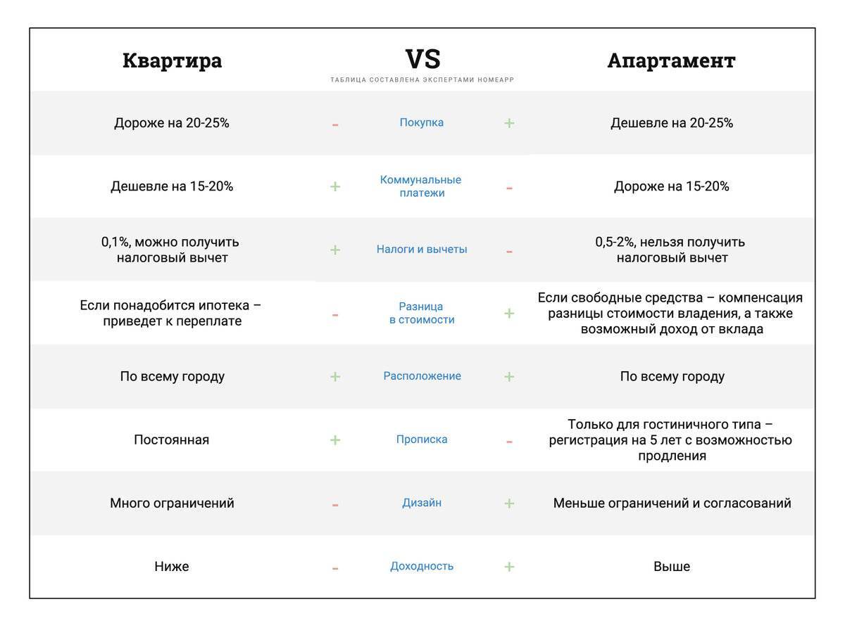 Чем отличаются квартиры