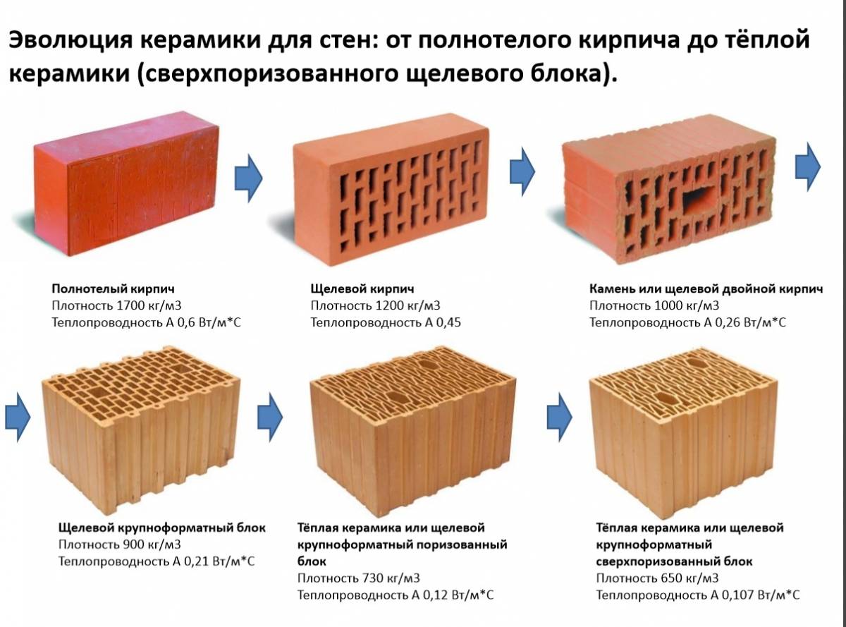 Керамические блоки и отзывы: плюсы и минусы материала